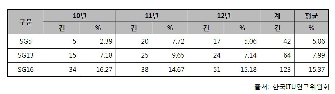 ITU-T 연구반 별 권고 제·개정 실적(신산업 IT융합 관련 연구반)