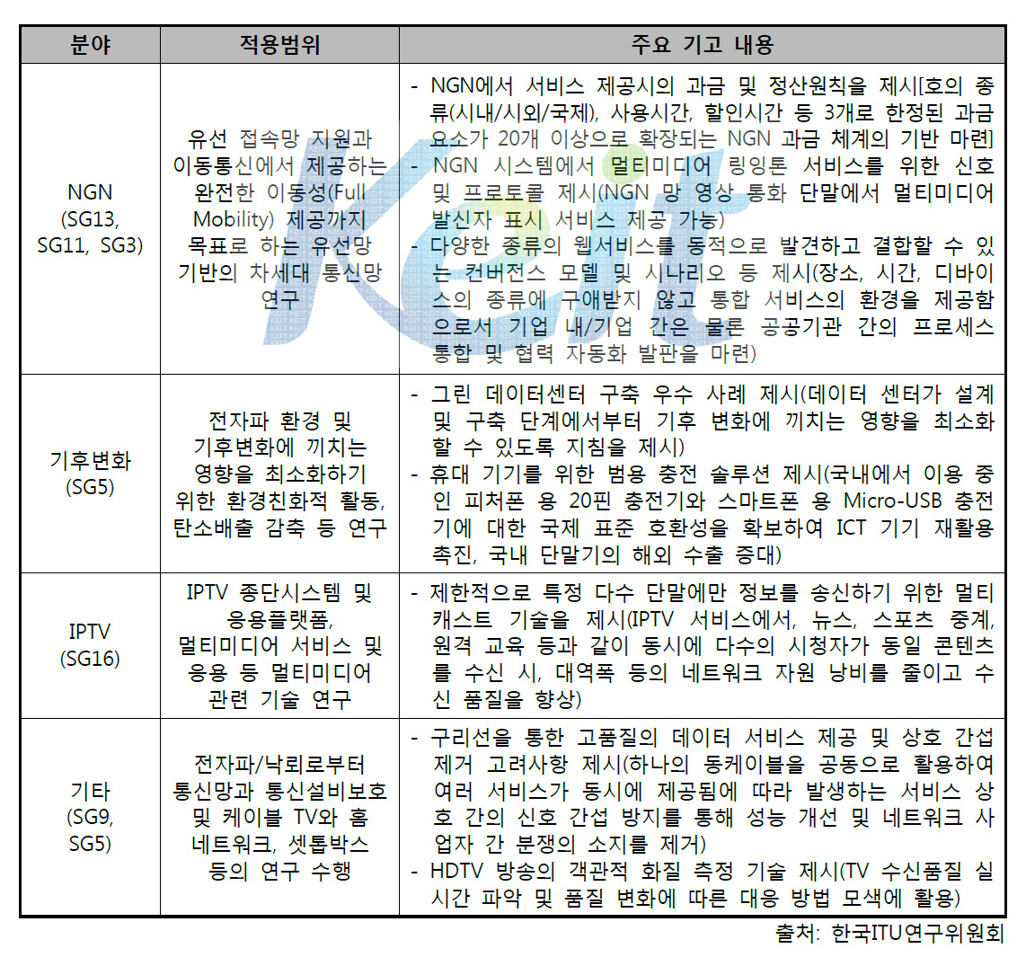 ITU-T 우리나라 주요 활동 분야(신산업 IT융합 관련 연구반)