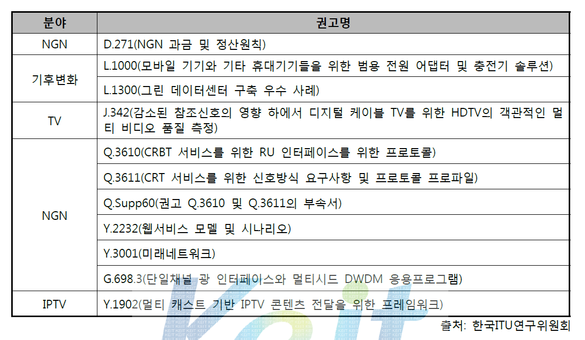 우리나라 주도의 권고 제·개정 실적(신산업 IT융합 관련 연구반)