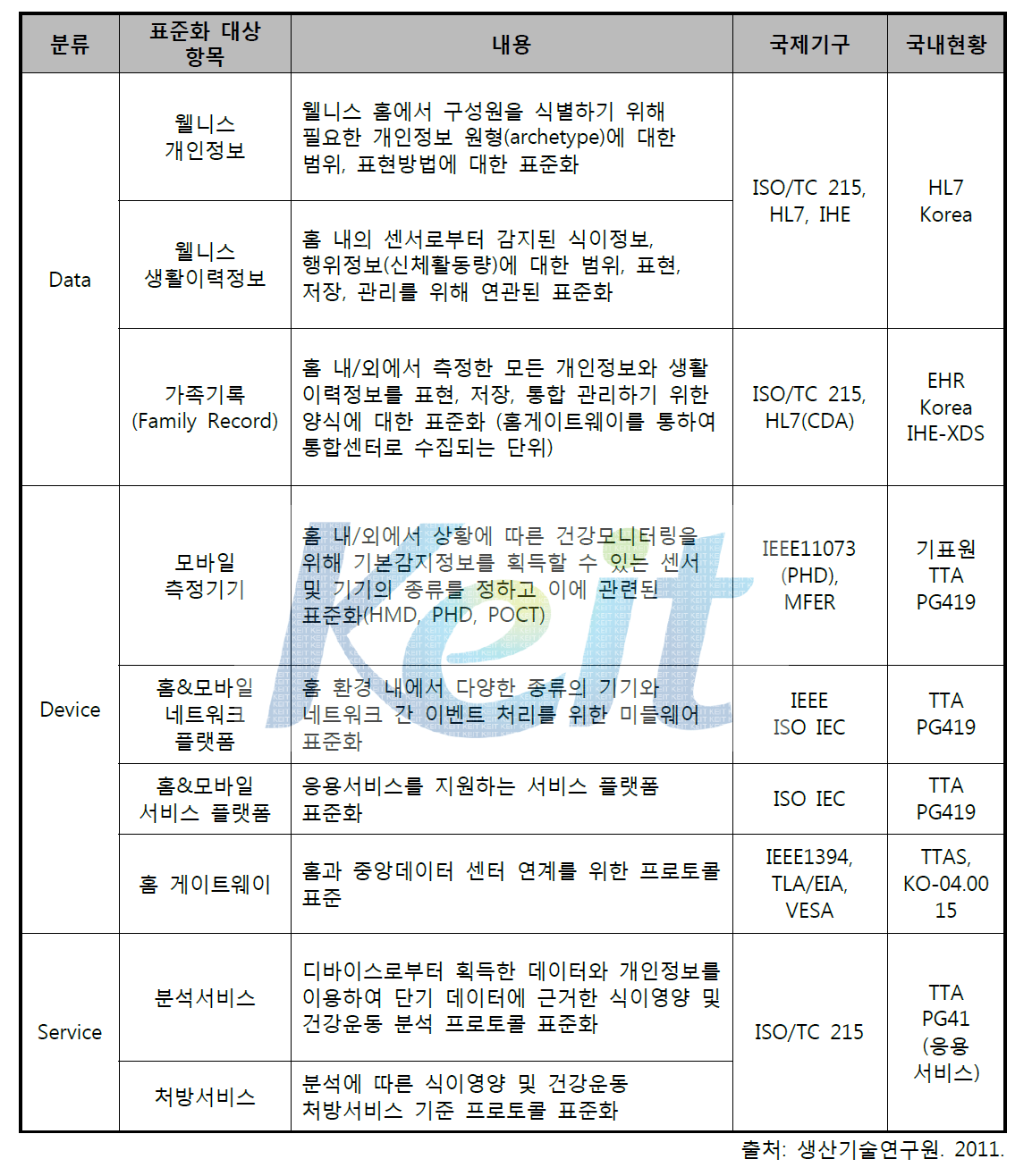 Wellness Home & Mobile 표준화 대상 항목