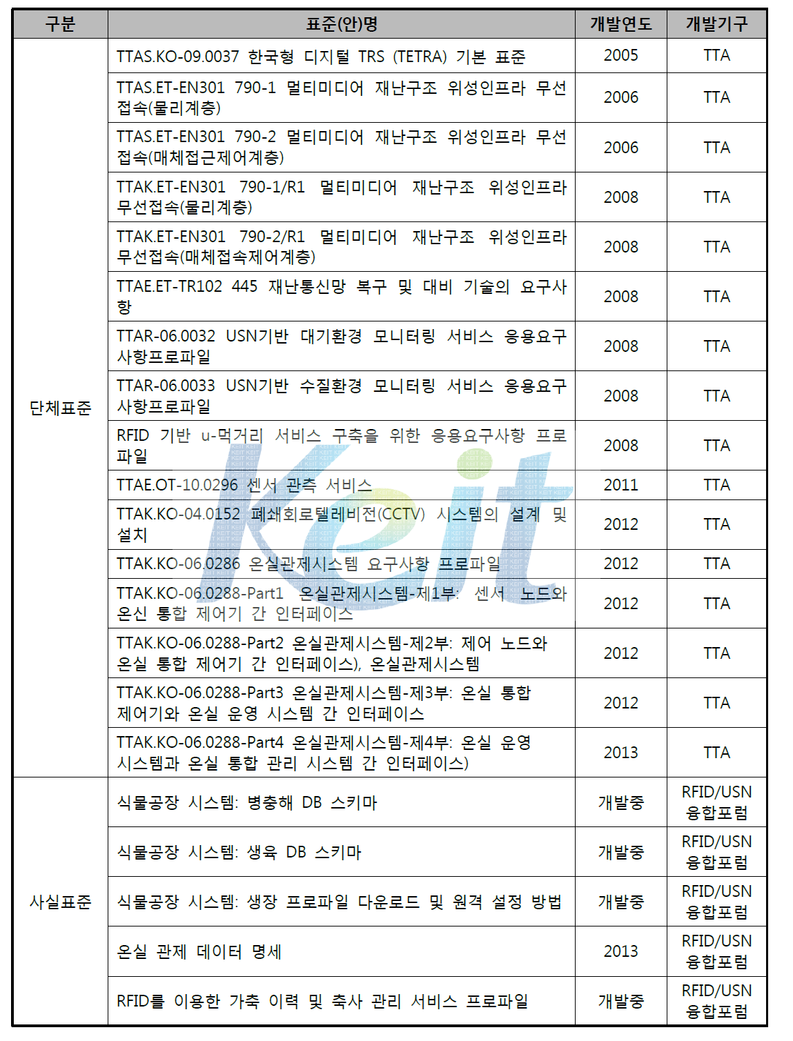 국내 표준화 현황