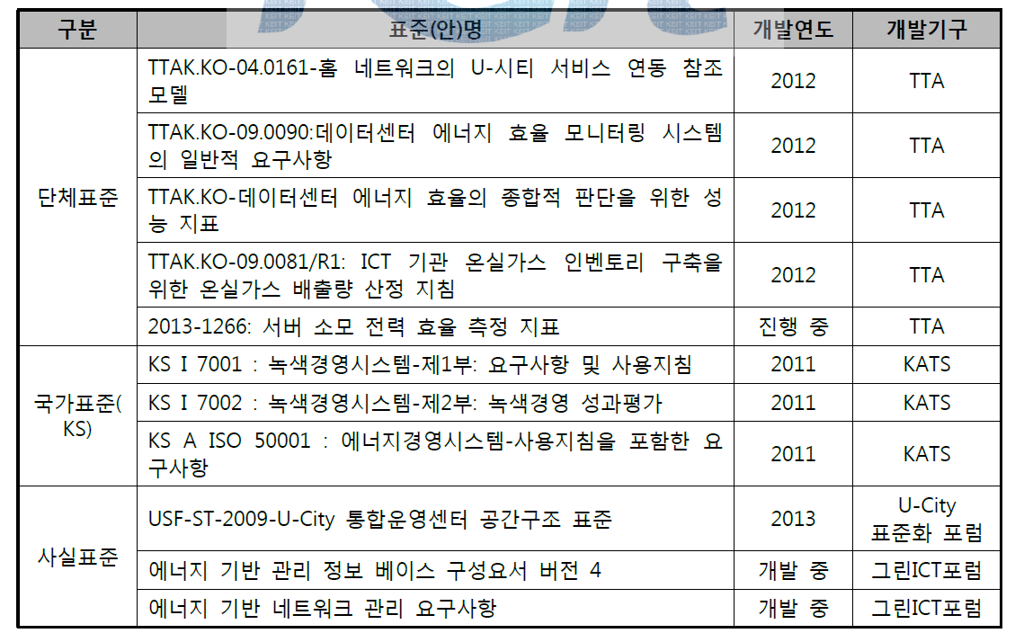 국내 표준화 현황