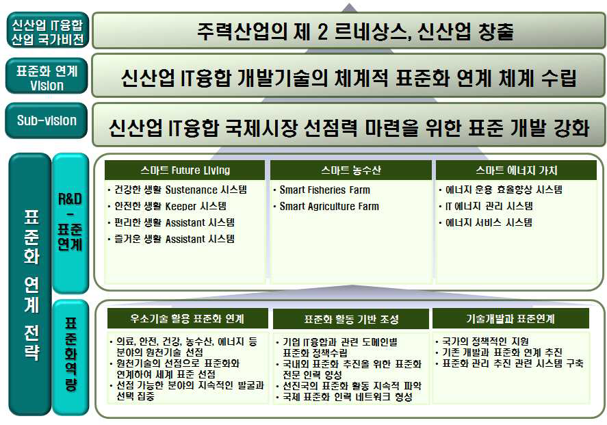 신산업IT융합 분야의 표준화 연계 비전체계도