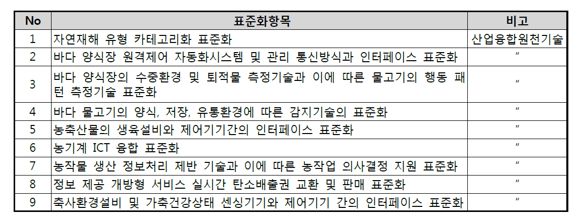 표준화 연계 우선순위 과제