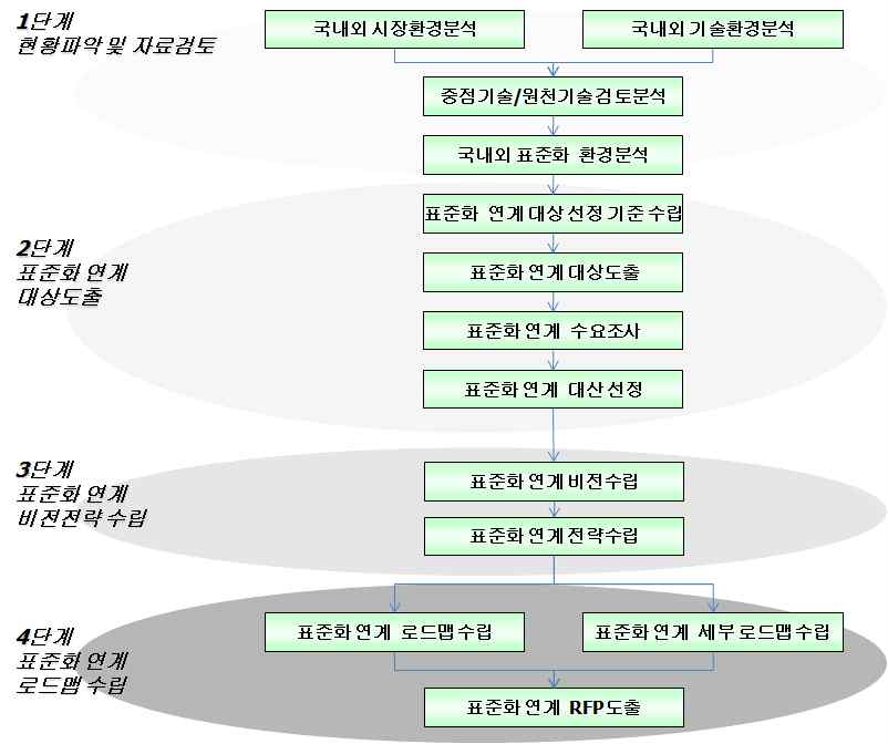 로드맵 개발 프로세스