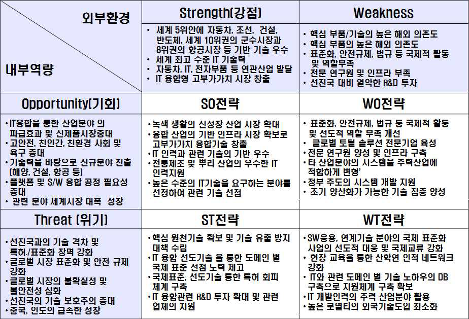 주력IT융합 산업의 SWOT분석