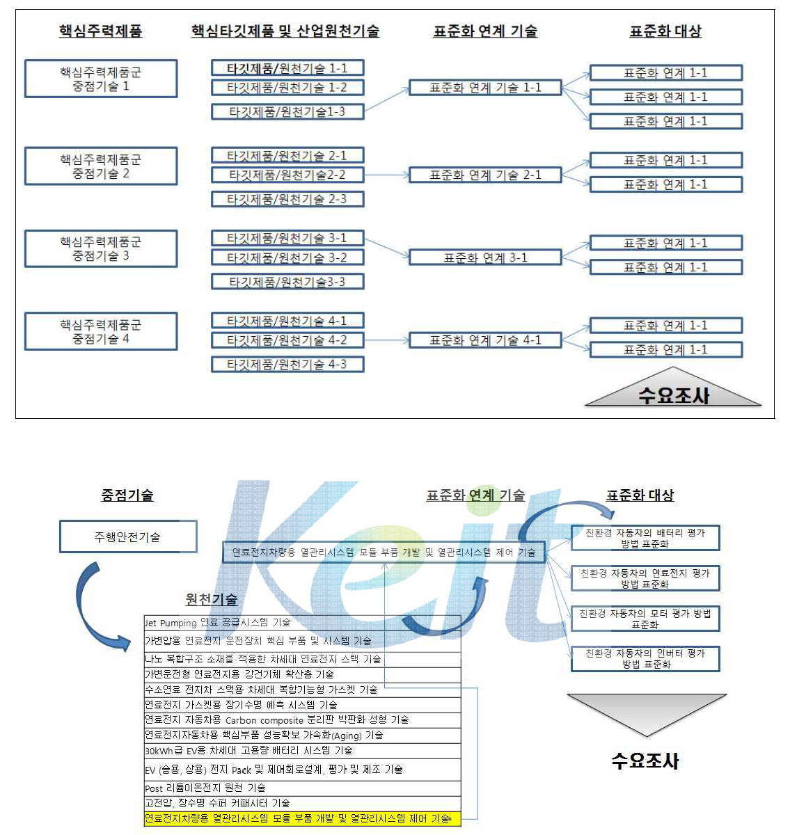 DELPHI에 의한 표준화 대상도출 방법(예시)