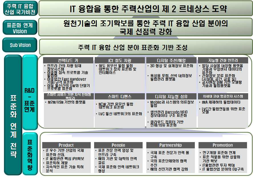 주력IT융합 산업의 표준화 연계 비전 체계도