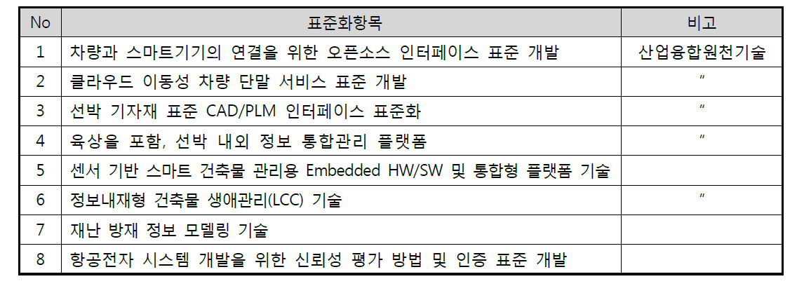 표준화 연계 우선순위 과제