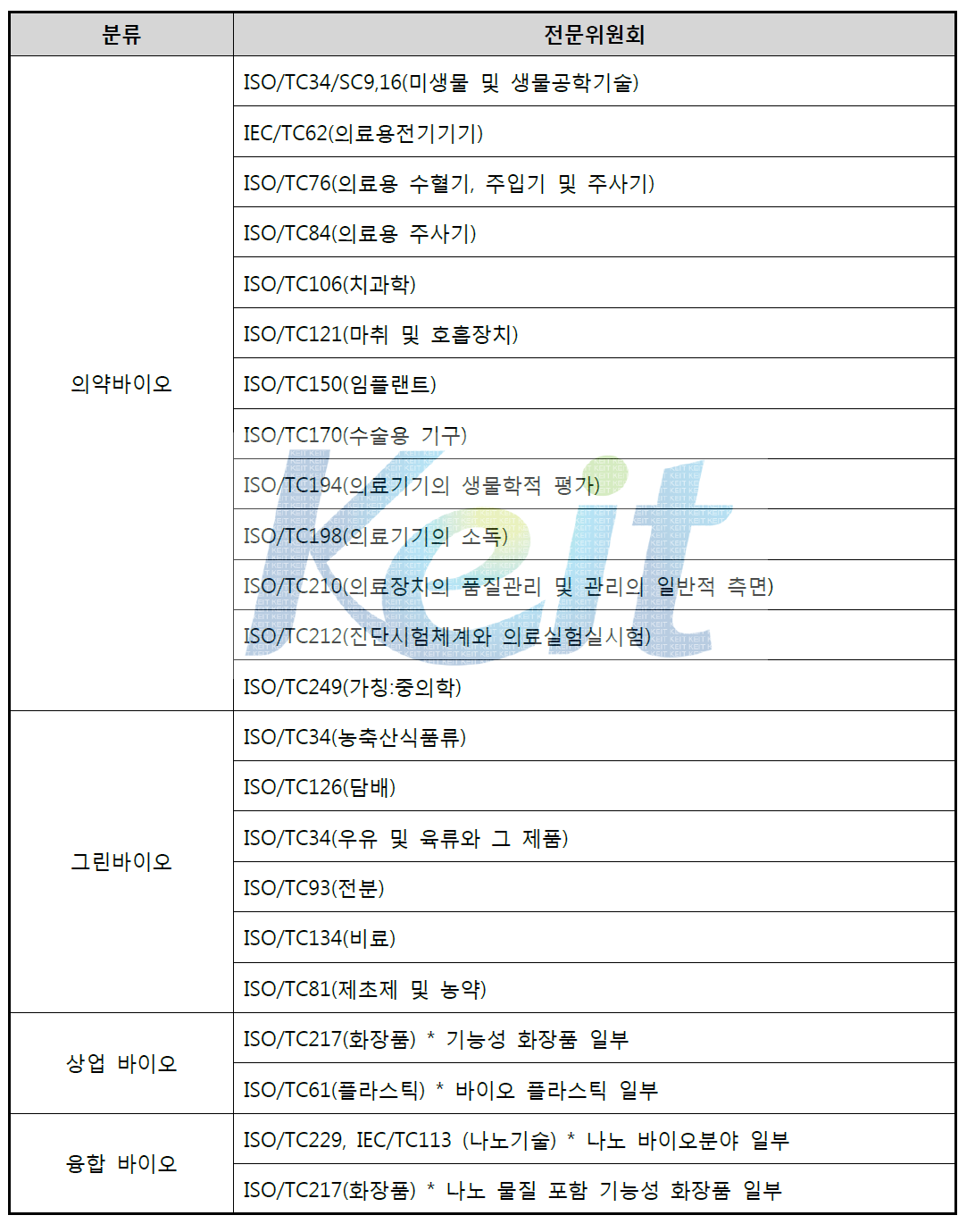 국제기구 바이오산업 관련 전문위원회