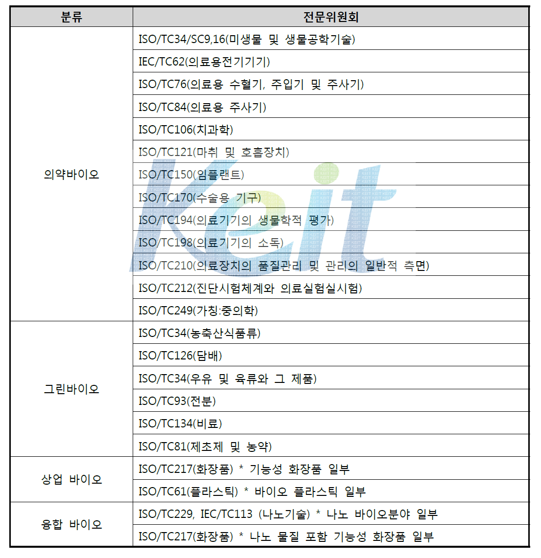 바이오산업 해외 표준화 동향