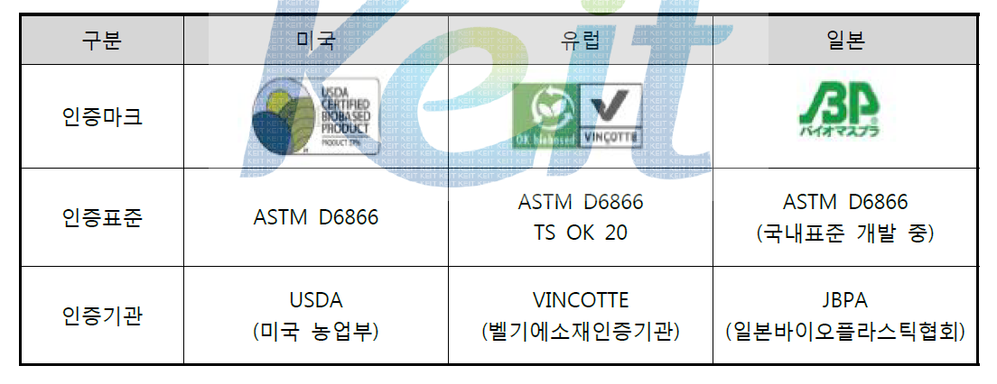 해외 산업 바이오 인증 표준 및 인증기관 현황