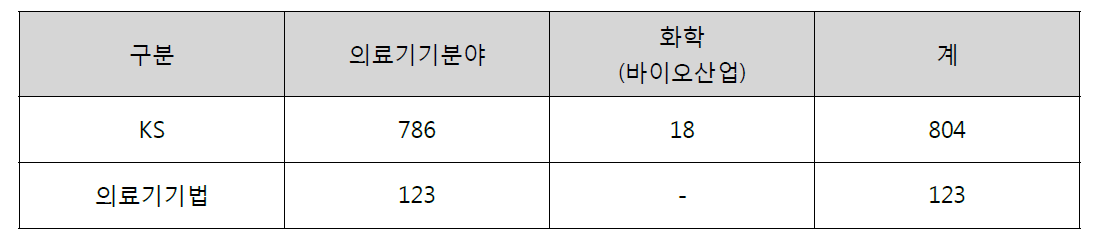 바이오·의료기기산업과 관련된 분야의 KS표준 및 기술기준 현황