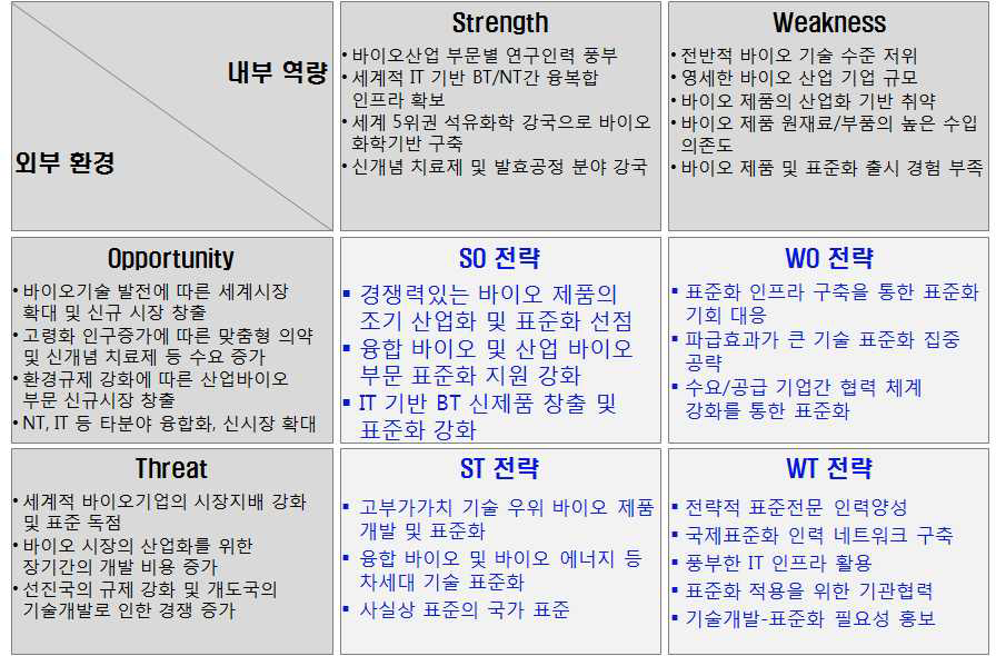 바이오산업 표준화 SWOT 분석