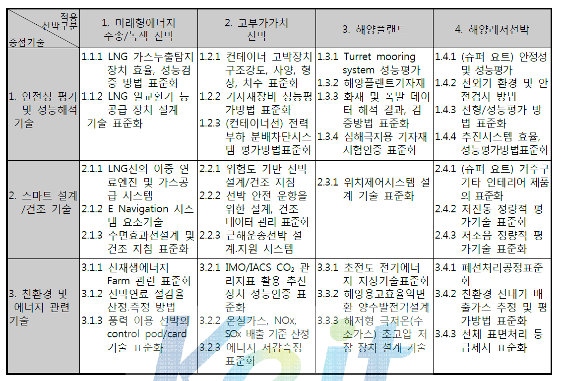 제품과 기술의 MATRIX에 의한 표준화 대상 도출(조선해양 예시)