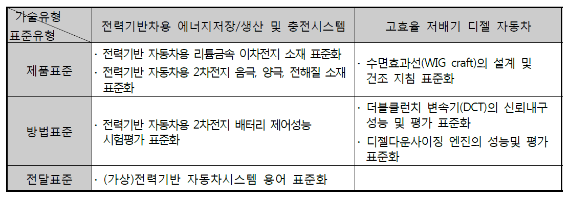 기술유형-표준유형을 고려한 표준화 유형 도출(자동차 산업 예시)