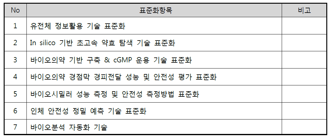 표준화 연계 우선순위 과제