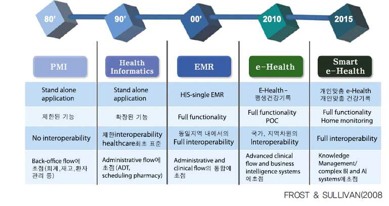 스마트 의료정보의 세계적 트렌드(2007~2020)