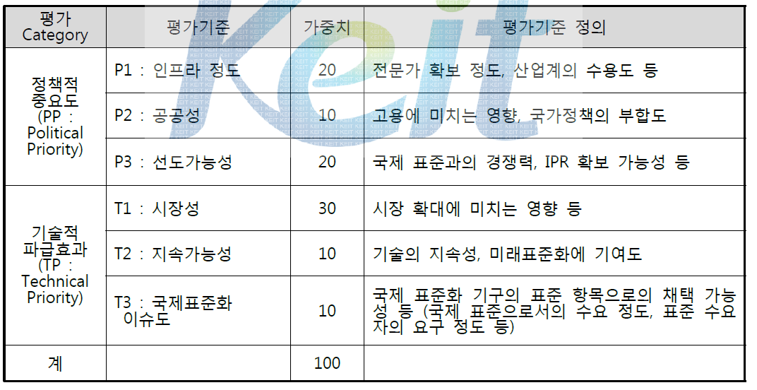 표준화 대상 평가항목