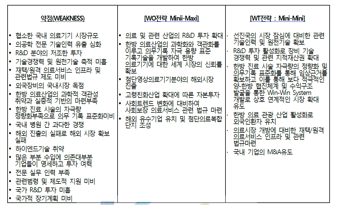 차세대 의료기기 산업의 표준화 SWOT 분석