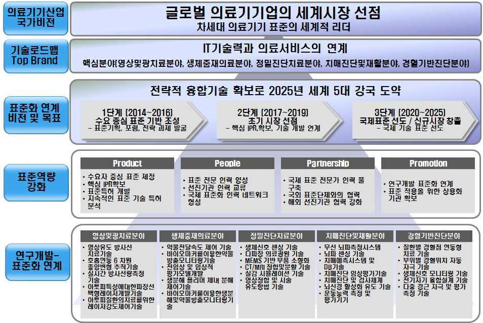 차세대 의료기기 산업의 표준화 연계 비전체계