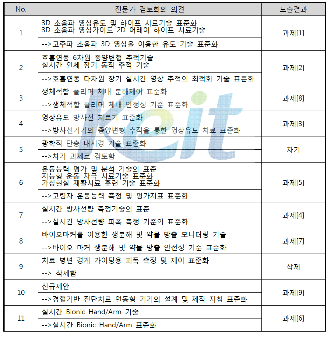 표준화 연계 우선순위 과제