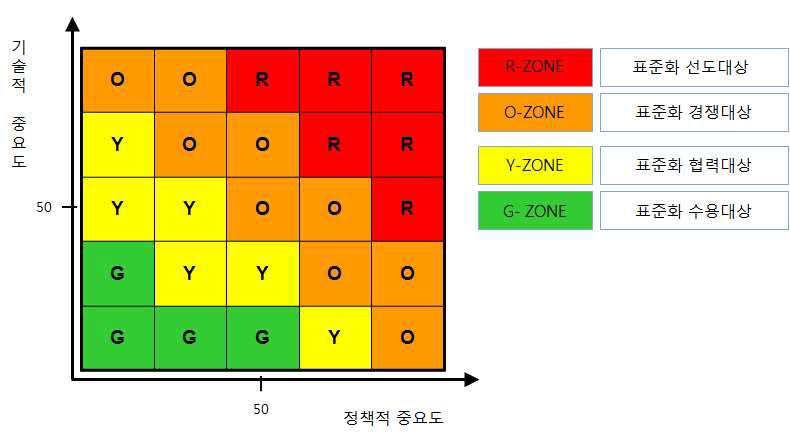 표준화 대상 평가결과 맵