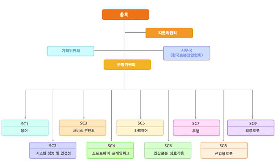 지능형 로봇 표준포럼의 구성