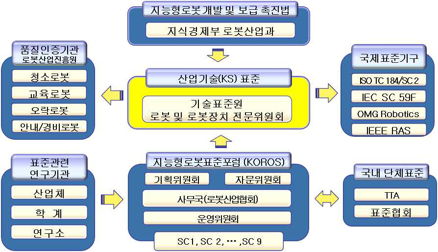 로봇분야 표준화 추진체계