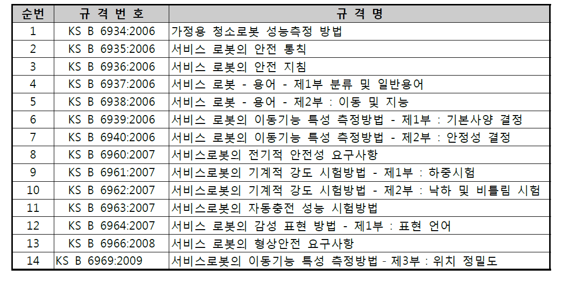 KS규격 목록 - 서비스로봇