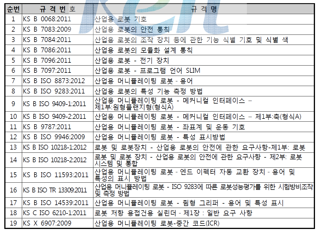 KS 규격 목록 - 산업용 로봇