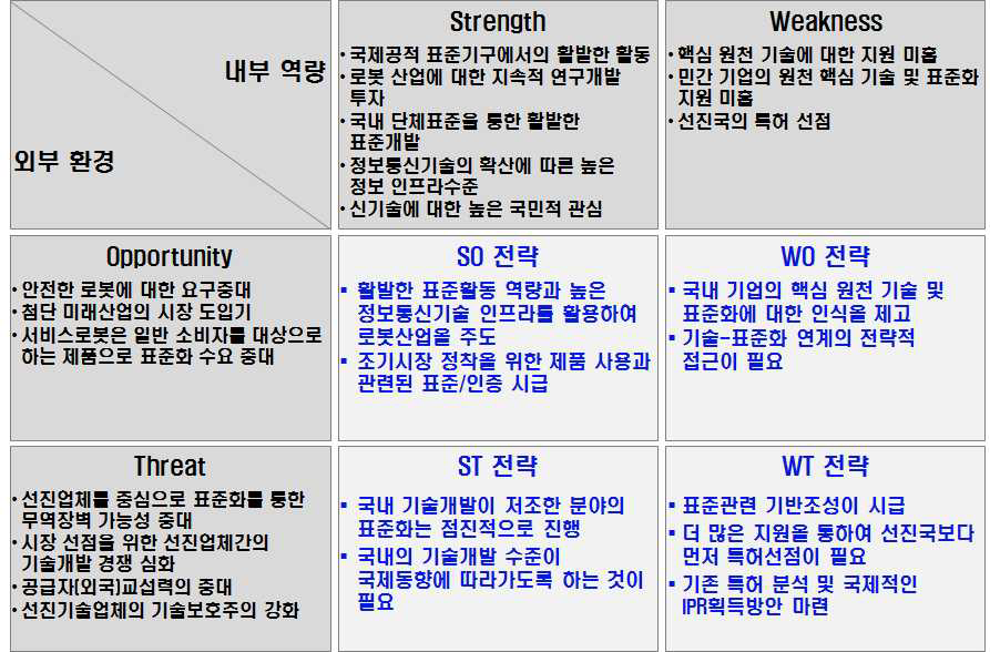 로봇 산업 표준화 SWOT 분석