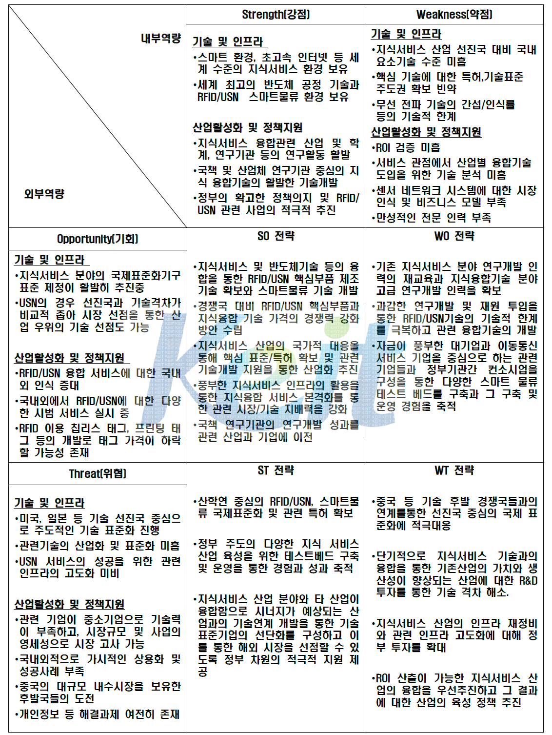 지식서비스 산업 표준화 SWOT 분석