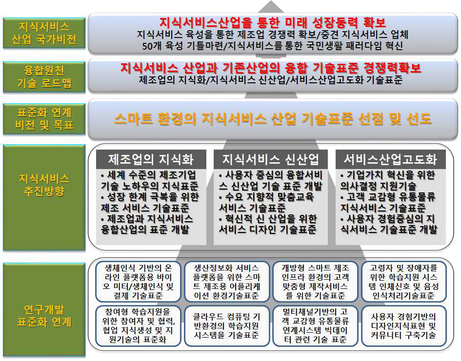 지식서비스 산업의 표준화 연계 비전 체계도