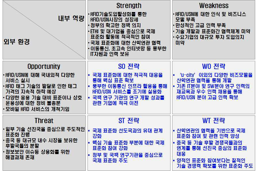 RFID-USN 산업 표준화 SWOT 분석