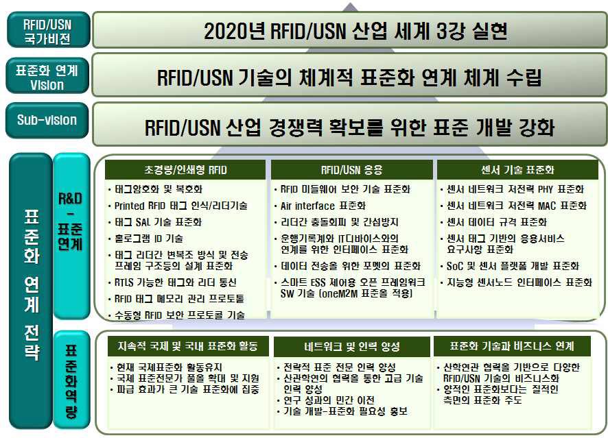 RFID-USN 산업의 표준화 연계 비전 체계도