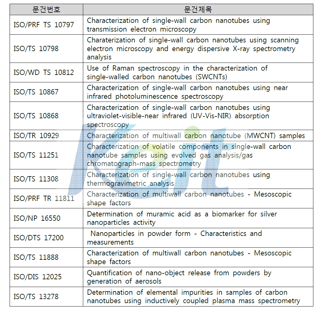 측정 및 특성평가 표준화 동향