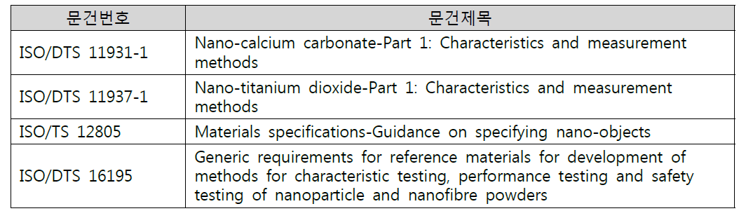 나노물질 사양 표준화 동향