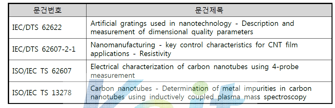 IEC/TC229 표준화 활동