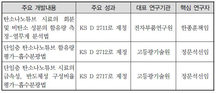 국내 나노 표준 개발 동향 (측정 및 특성평가)