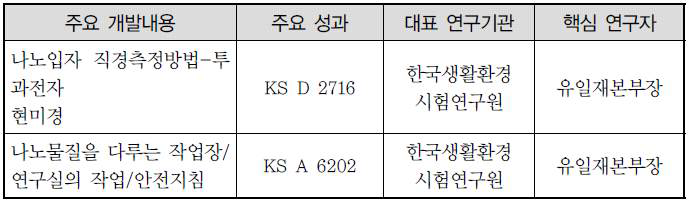 국내 나노 표준 개발 동향 (환경, 보건, 안전)