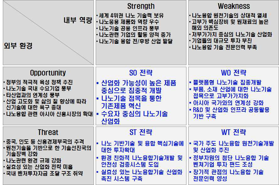 나노융합 산업 표준화 SWOT 분석