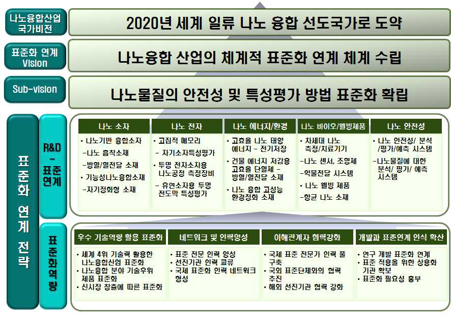 나노융합 산업의 표준화 연계 비전 체계도