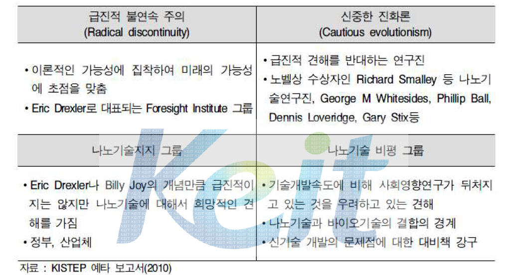 나노기술에 대한 네 가지 견해