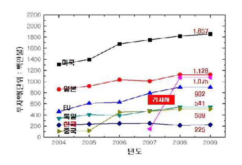 국가별 나노기술 정부 투자규모 추이