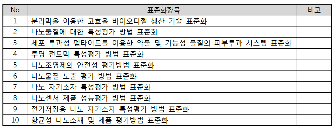 표준화 연계 우선순위 과제