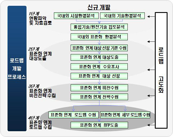 표준화 로드맵 수립 체계 및 개발절차