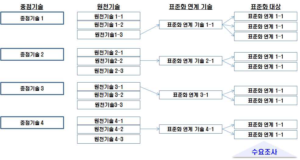 표준화 연계대상 도출 및 수요조사 수행방법