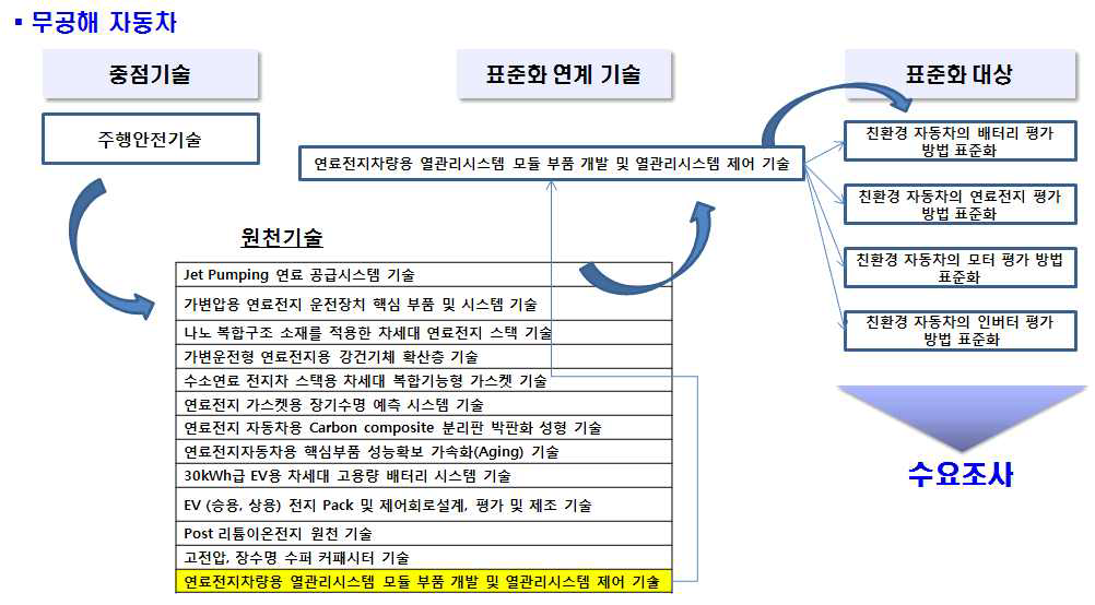 표준화 연계 대상에 대한 도출 프로세스