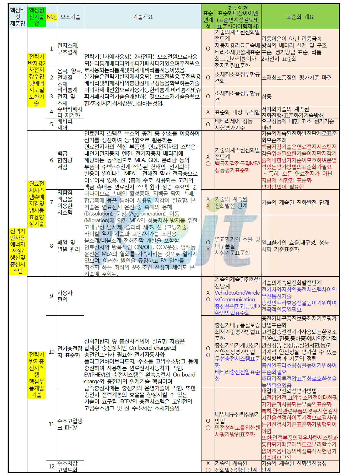 핵심원천기술-표준화 연계대상 도출 수요조사/예시, 자동차 산업